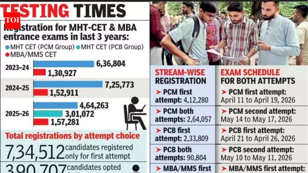 11.25L register for State CET so far, online window extended till Feb 20 | Nagpur News