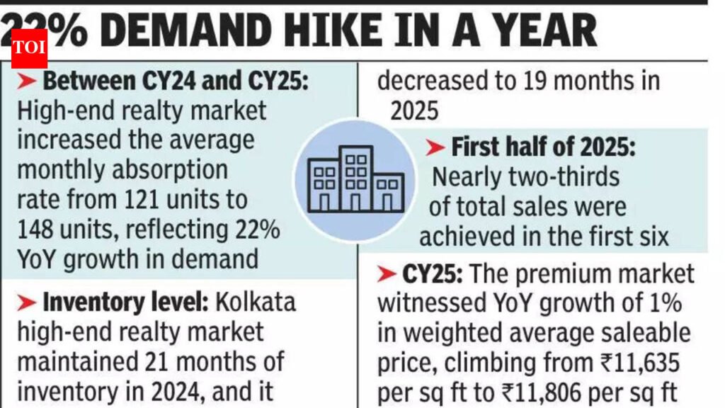 Demand for lux residential projects grows in city, south Kolkata leads with 58% share | Kolkata News