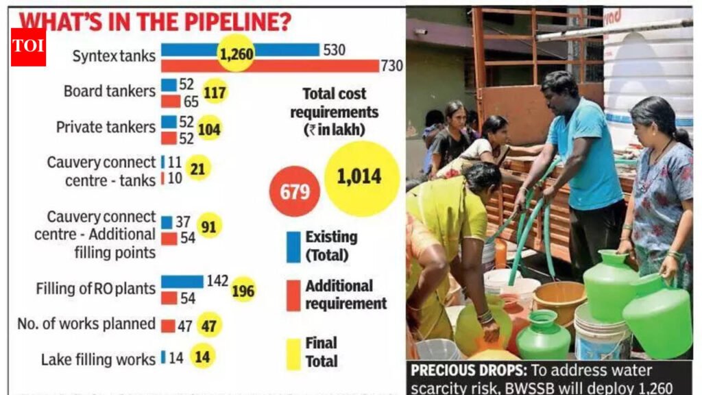Bengaluru Water Supply and Sewerage Board identifies 448 high-alert water-stressed pockets, rolls out Rs 10-cr action plan | Bengaluru News