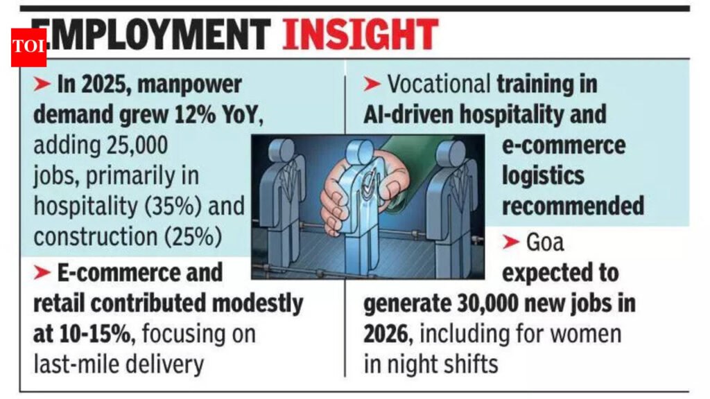 Goa hiring trends 2025-26: Tourism, real estate, IT drive 12% job growth | Goa News