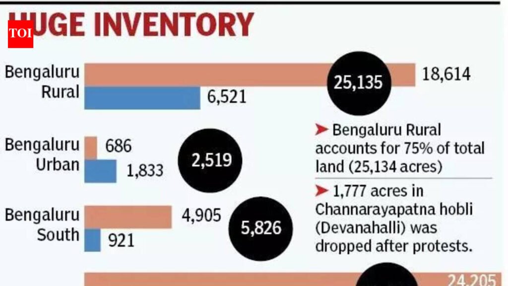 State moves to build 24k-acre industrial land bank near Bengaluru to attract investors | Bengaluru News