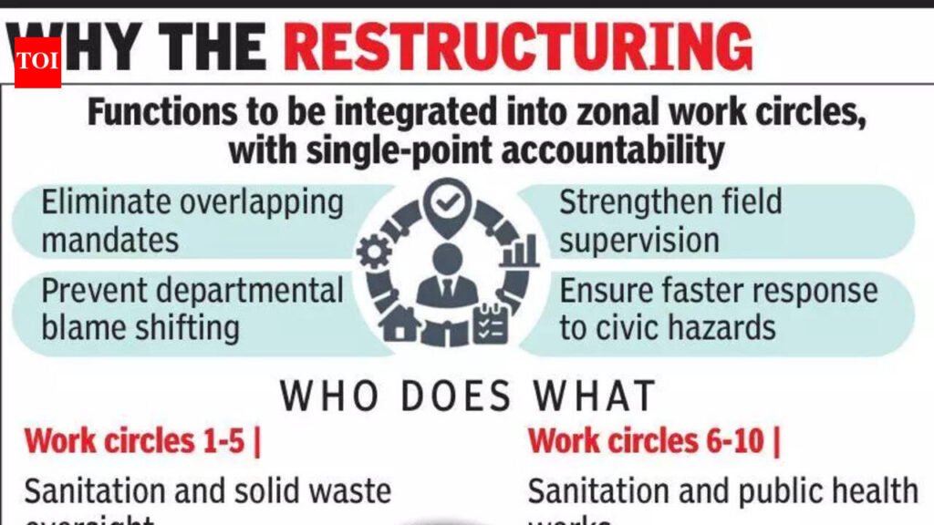 Noida dissolves public health and traffic cells, gives jobs to work circles to fix gaps | Noida News