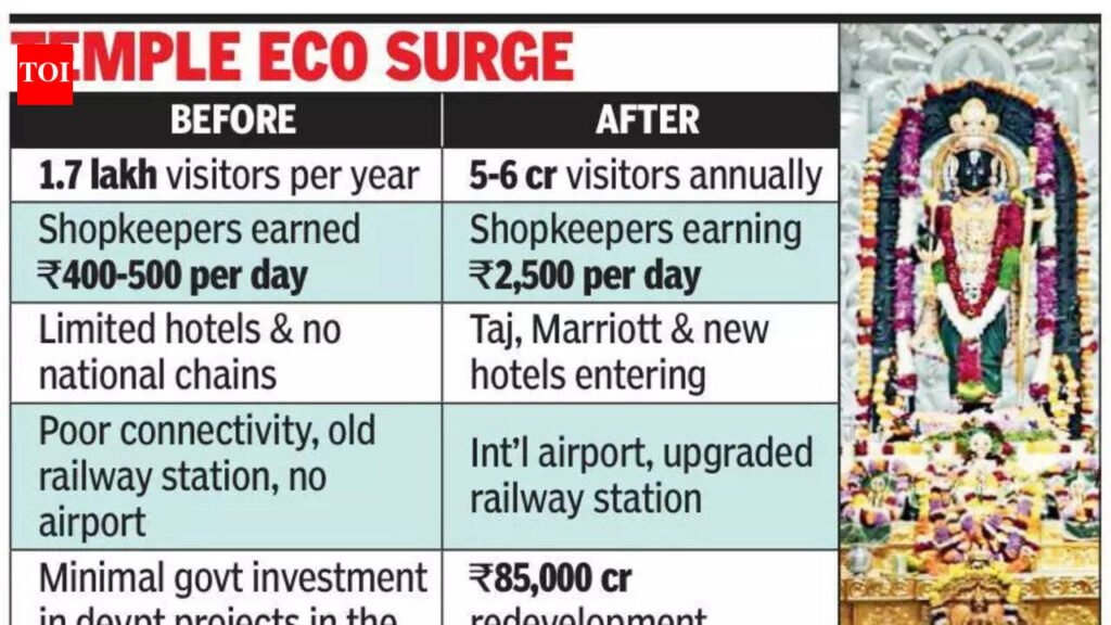 IIM-L study highlights post-temple ‘economic renaissance’ in Ayodhya | Lucknow News