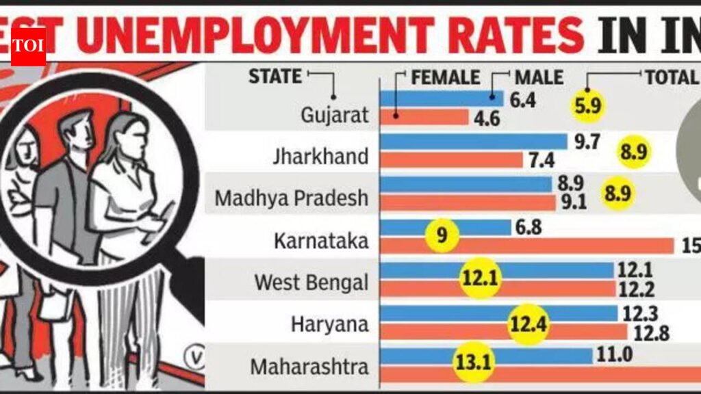 Maha 7th least unemployed state, performs better than national average: Report | Nagpur News