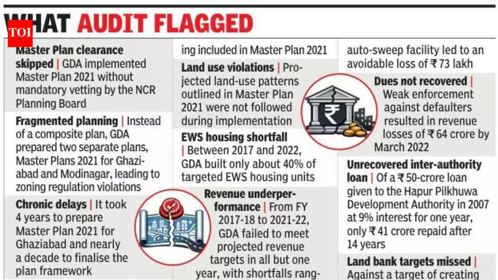 Floodplain to finances, CAG flags GDA’s ‘major lapses’ over five years | Noida News