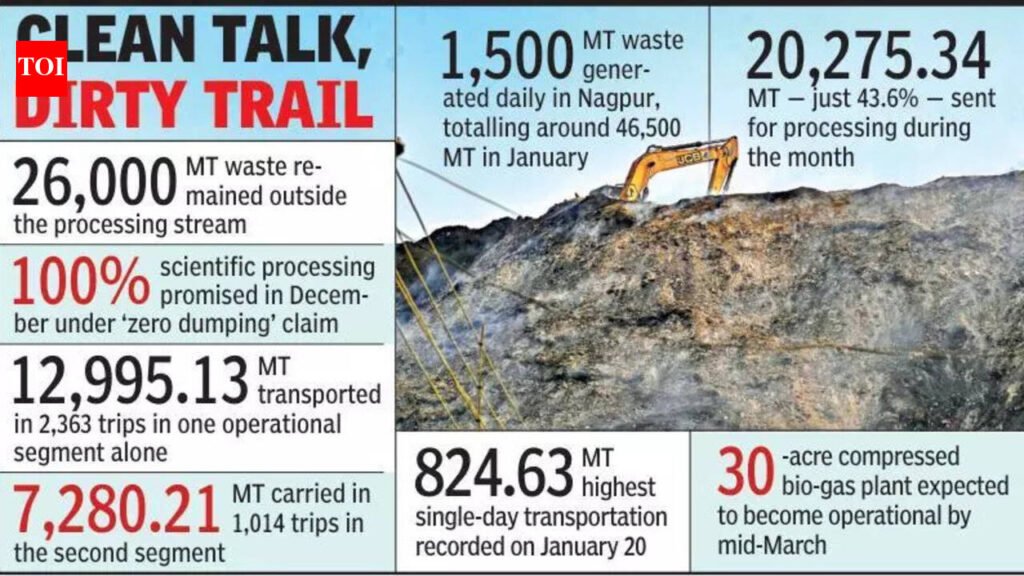 Only 44% Waste Processed, ‘Zero Dumping’ Claim Falls Flat | Nagpur News