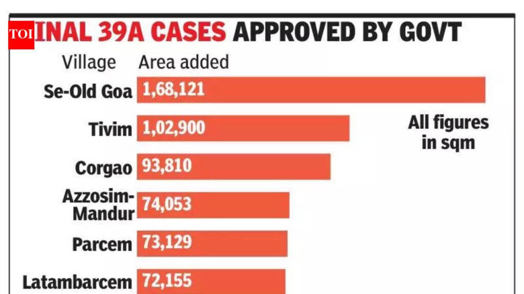 50% of land conversions under TCP Sec 39A mainly in 5 villages | Goa News