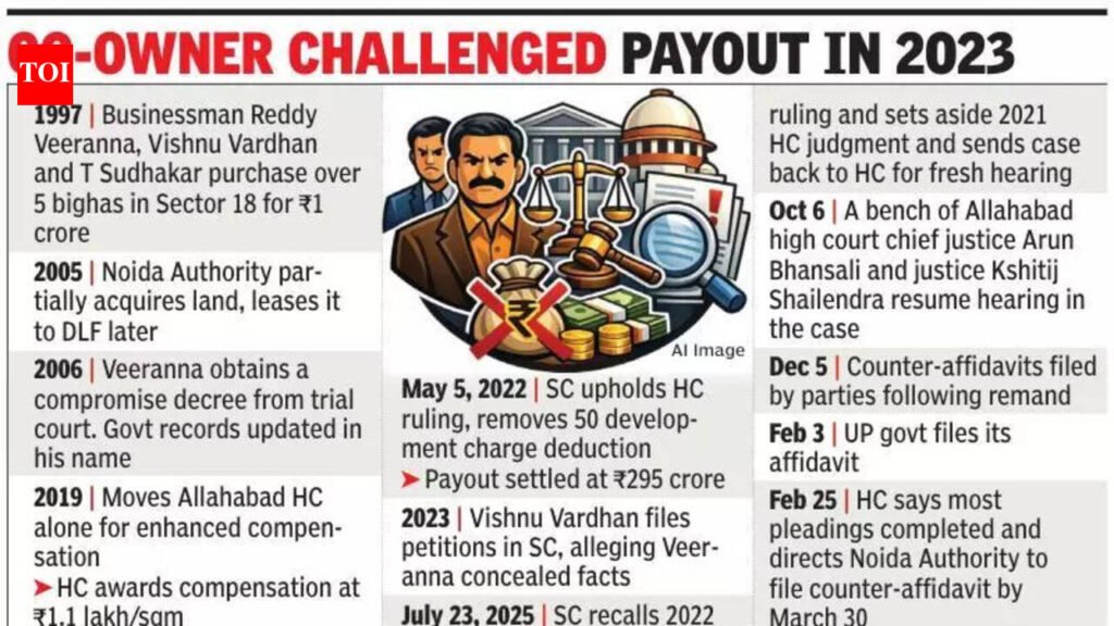 Rs295-crore land aid case: Noida Authority yet to file response, HC sets March 30 date | Noida News