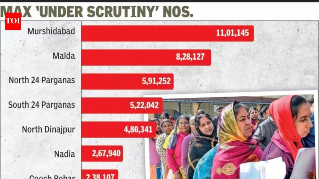 40% names under scrutiny from 3 dists: Murshidabad, Malda & N 24 Parganas | Kolkata News