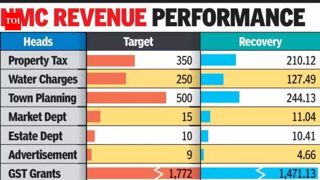 NMC stares at huge revenue gap as receipts fall short of budget target | Nagpur News