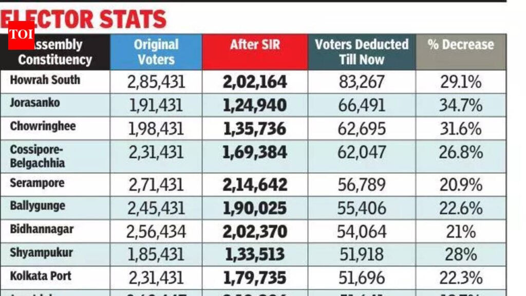 In Bengal, Howrah South, Jorasanko & Chowringhee haemorrhage max number of voters after final roll | Kolkata News