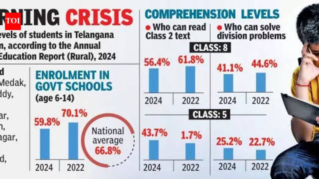 Telangana spends just 9% on edn, trails behind many states | Hyderabad News
