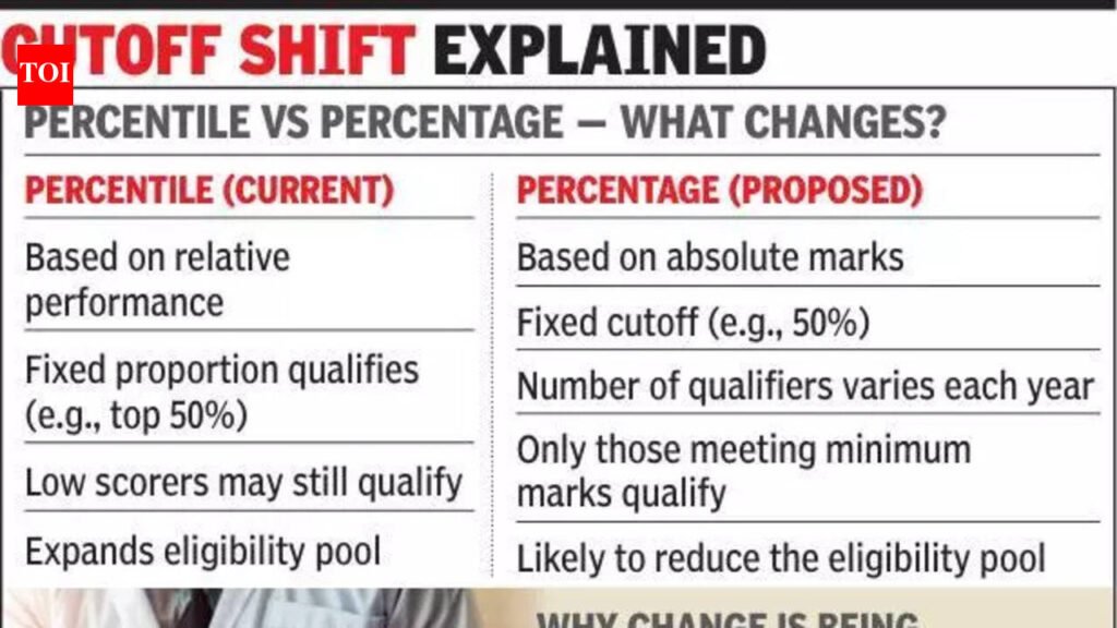 NMC weighs shift to percentage cutoff for NEET-UG | Vadodara News