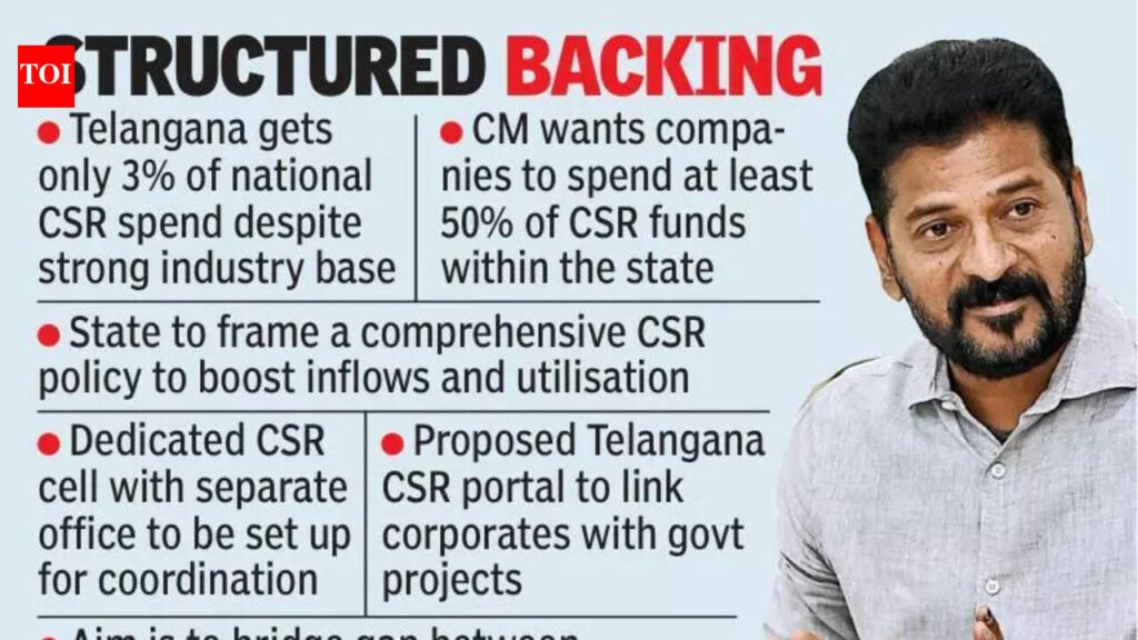 Cos operating here must spend 50% CSR funds in state, says CM | Hyderabad News