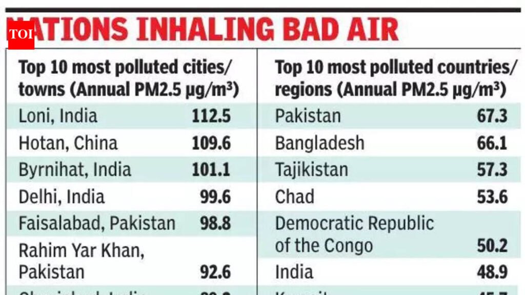 Lucknow ranks as 58th most polluted place in the world | Lucknow News