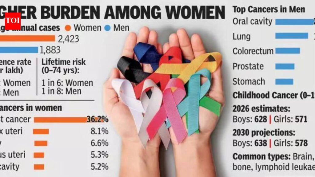 Cancer cases rise, yet screening lags below 4% in T | Hyderabad News