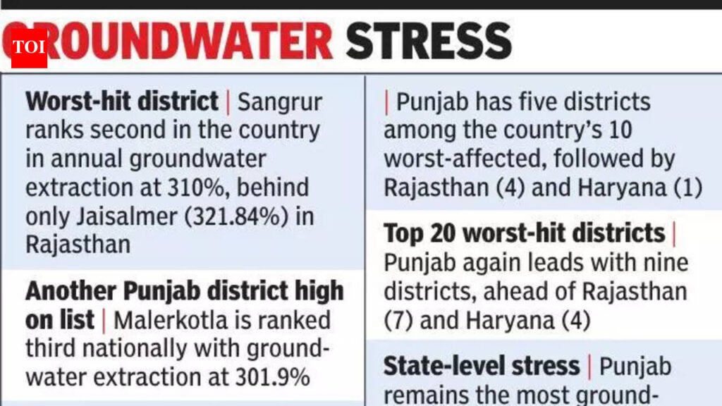 Pb extracts 156% of groundwater, worst among all states | Chandigarh News