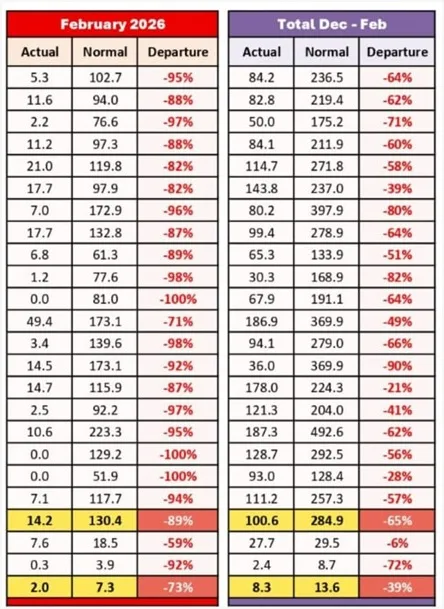 J&K records 7th consecutive dry winter – Rising Kashmir
