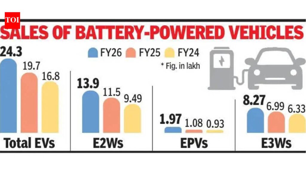 EV sales peak in March; FY26 sees strong growth | Chennai News