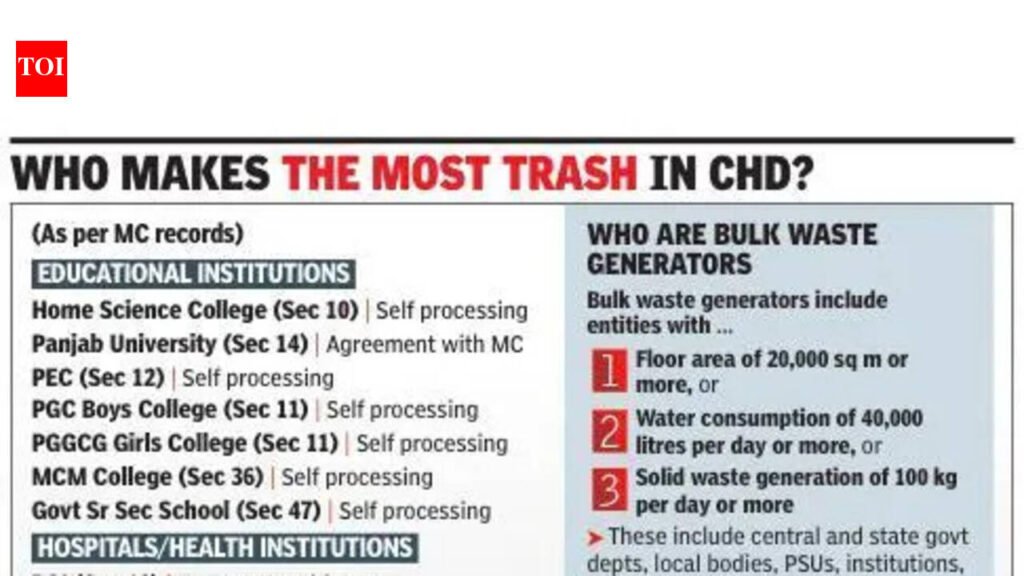 Chandigarh’s bulk waste generators face fresh headcount | Chandigarh News