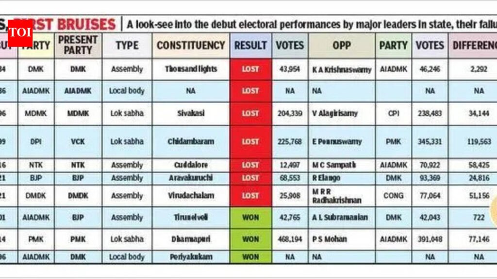 From Stalin to Thiruma, TN leaders who made delayed ballot breakthroughs | Chennai News