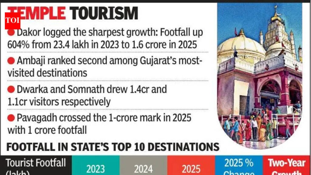 Pilgrimage power: 12.4 crore domestic tourists visited Gujarat last year | Ahmedabad News