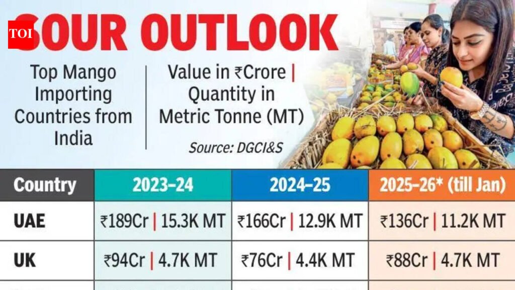 Mango exports decline as war disrupts trade routes | Hyderabad News