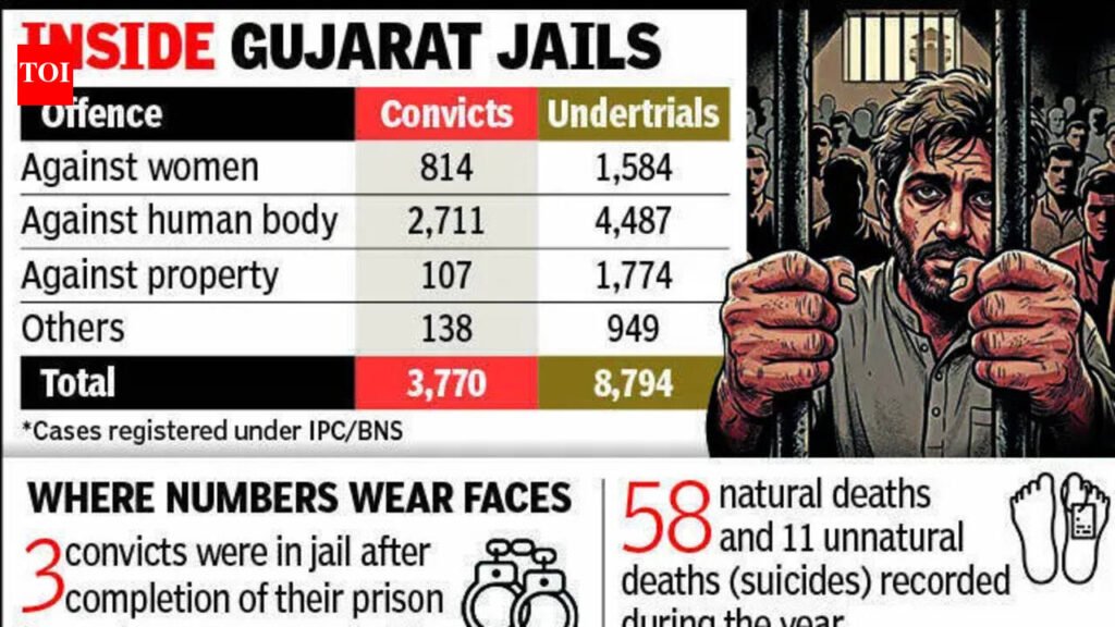 Gujarat tops in parole jumps, rearrests in India: NCRB | Ahmedabad News