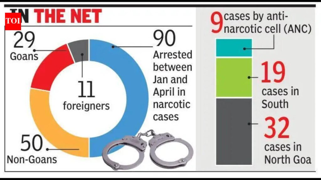 Goa sees five arrests weekly in narcotics cases in 4 months of 2026 | Goa News