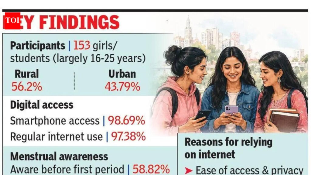 Gen Z girls turn to YouTube, Google for period awareness: Study | Lucknow News