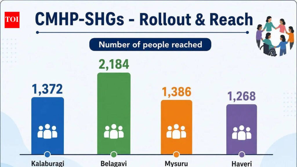Closer to care: Community networks aid rural mental health patients | Mysuru News