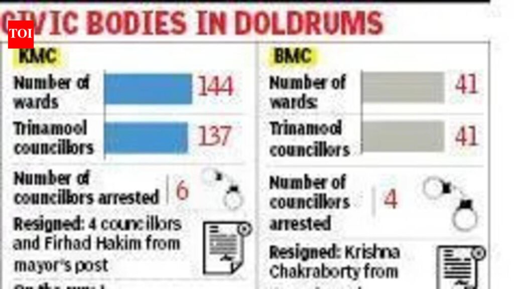 State dissolves BMC board, appoints admin; KMC likely to follow | Kolkata News