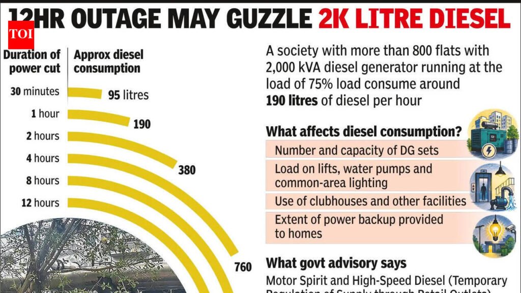 Cap on diesel bulk buying triggers power backup worries for condos | Gurgaon News