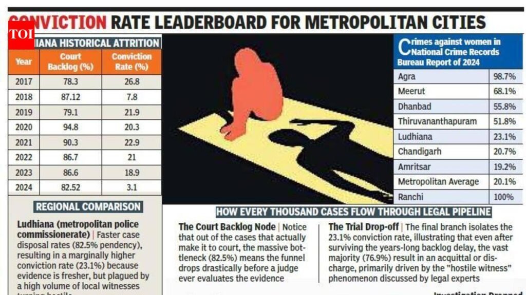 Crimes against women: Four of every five accused still get away in Ludhiana. | Ludhiana News