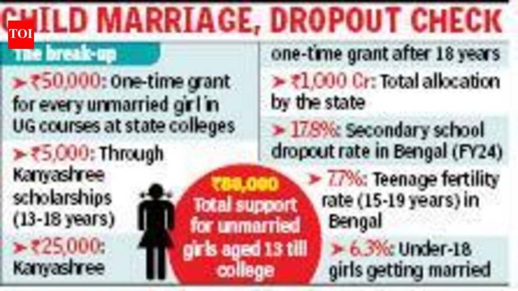 State offers Rs 50k for every unmarried girl in college | Kolkata News