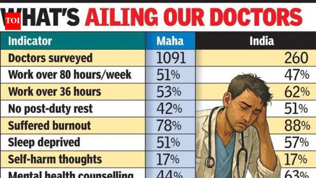 Maha resident docs suffer burnout, work longest hours in India: Survey | Nagpur News