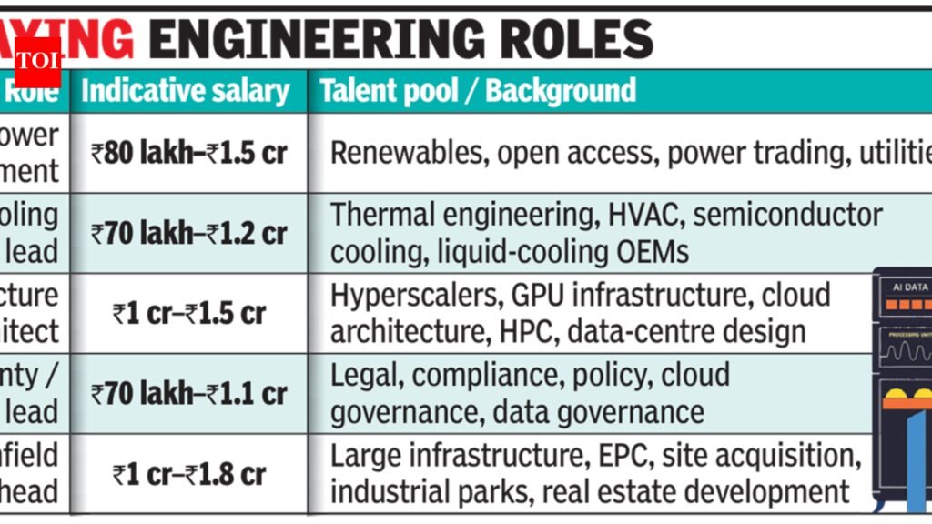 As AI data centres rise, industrial engineers command premium pay | Bengaluru News