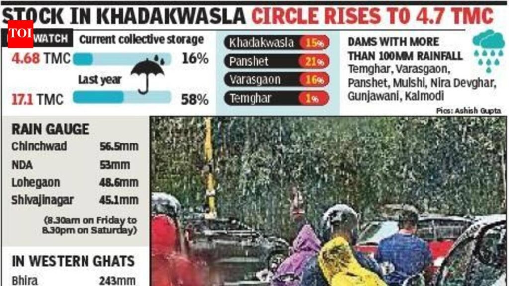 Khadakwasla circle dams’ 0.50 TMC gain in 24 hours secures 10 days of city’s water needs | Pune News