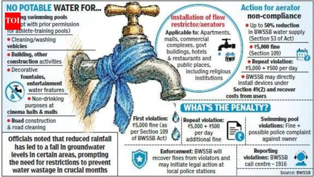 Bengaluru water authority bans use of drinking water for pools, car washing & construction | Bengaluru News