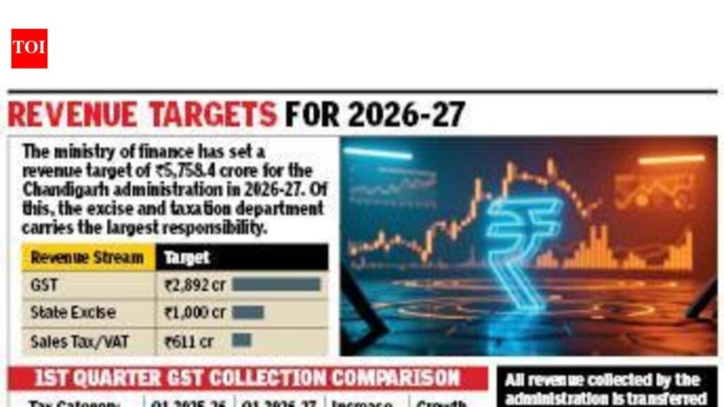 GST, VAT, excise collections surge in Q1 of 2026‑27 | Chandigarh News