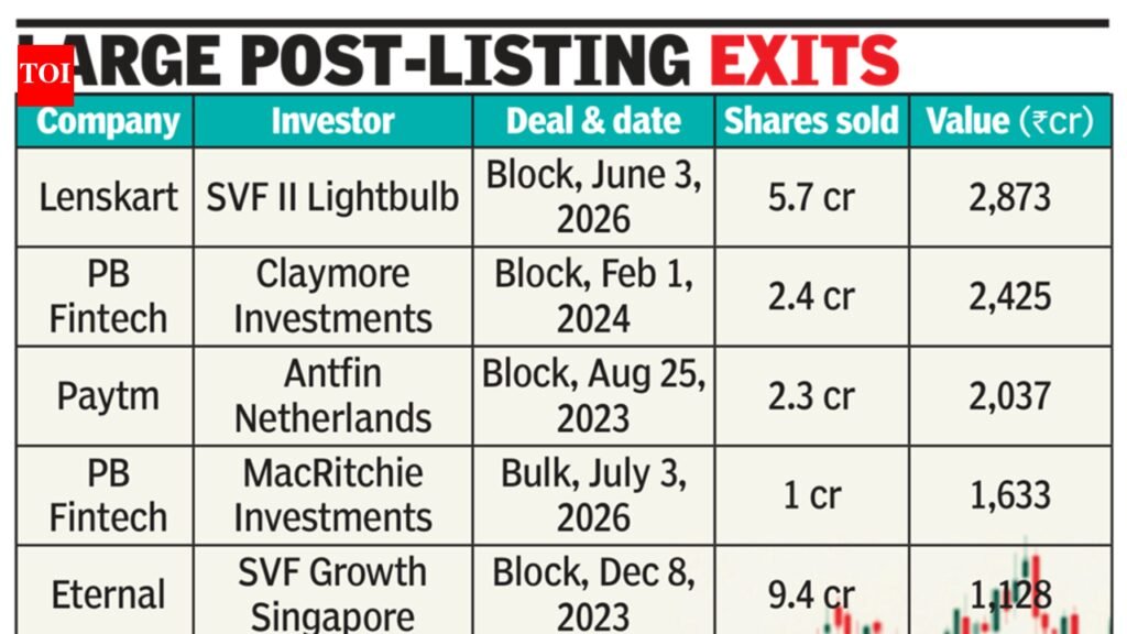 VC, PE funds use IPOs and post-listing deals to return capital after years of backing private companies | Bengaluru News