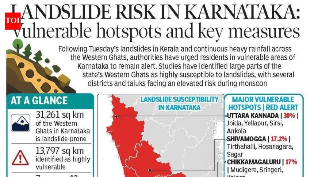 Wayanad alarm: Over 60% of Western Ghats in K’taka is landslide-prone as commercial push continues | Bengaluru News