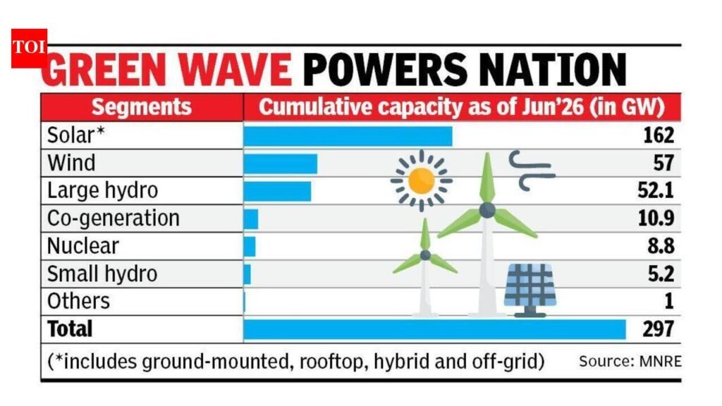 Solar fuels record renewable capacity addition in Q1 | Chennai News