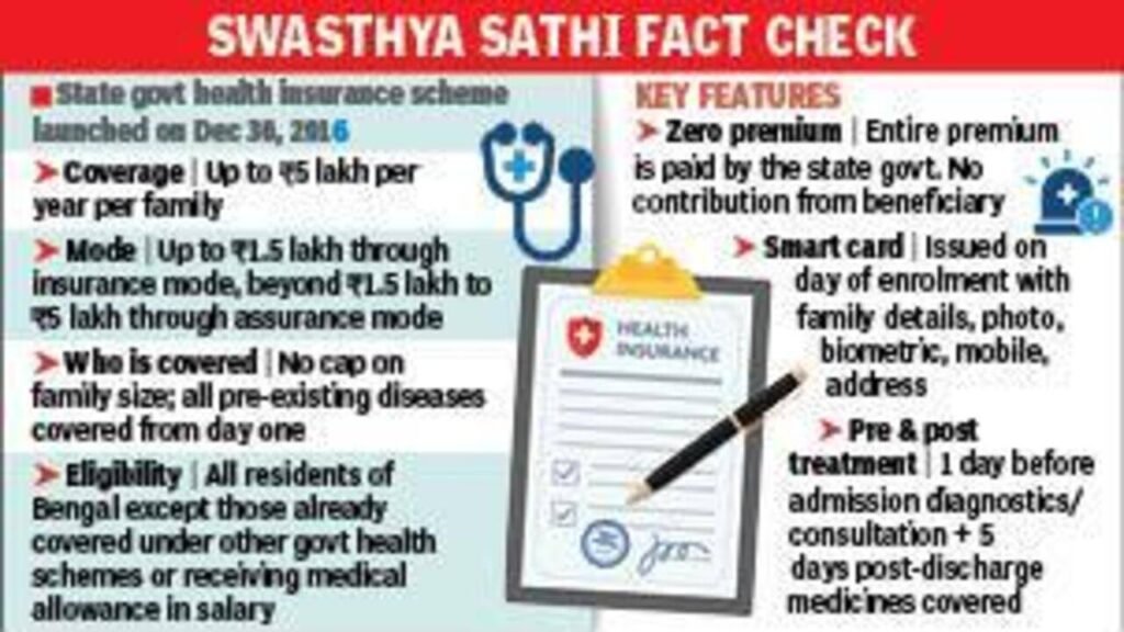 New CM health scheme can plug Ayushman Bharat gaps: Hosps | Kolkata News