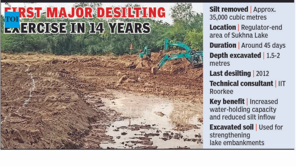After 14 years, Sukhna’s regulator end desilted; water-holding capacity set to rise | Chandigarh News