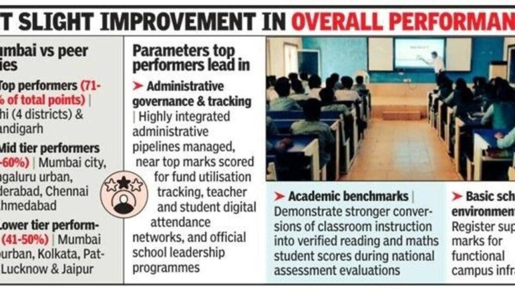 Low learning outcomes and school infra scores pull Maharashtra down on national education index | Mumbai News