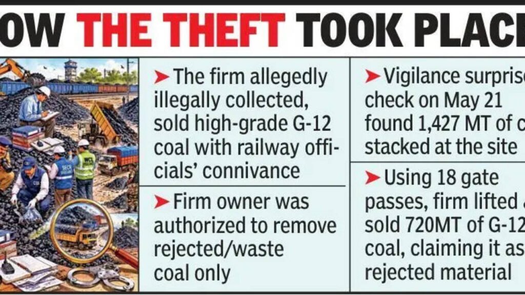 CBI lodges FIR against Bengal firm, rly officials for coal theft | Nagpur News