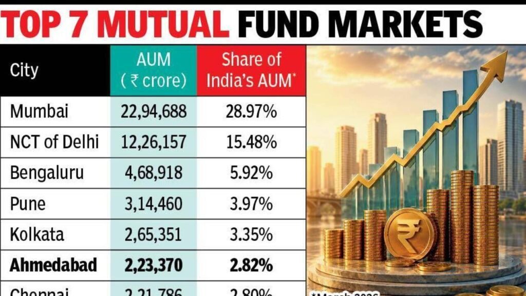 Ahmedabad retains sixth rank as AUM top ₹2.2 lakh crore | Ahmedabad News