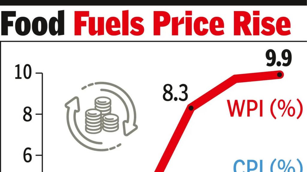Wholesale inflation touches 27-month high of 9.9% in June