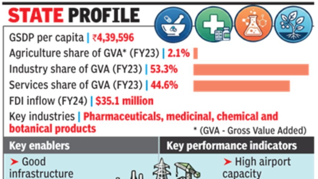 Goa tops city-states in Niti Aayog’s Investment Friendliness Index | Goa News
